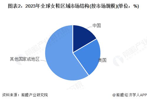 女鞋行业市场规模超过1900亿美元 美国需求份额占比超23%九游会j9入口登录新版【女鞋】行业市场规模：2024年全球(图2)