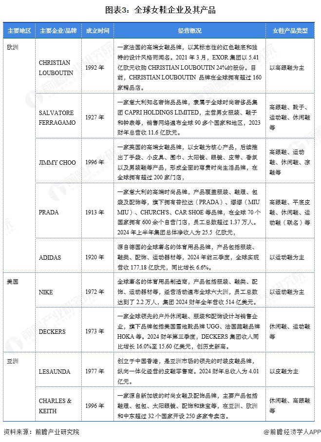 女鞋行业市场规模超过1900亿美元 美国需求份额占比超23%九游会j9入口登录新版【女鞋】行业市场规模：2024年全球(图3)