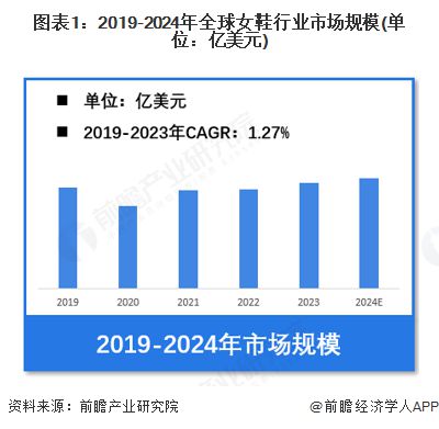 女鞋行业市场规模超过1900亿美元 美国需求份额占比超23%九游会j9入口登录新