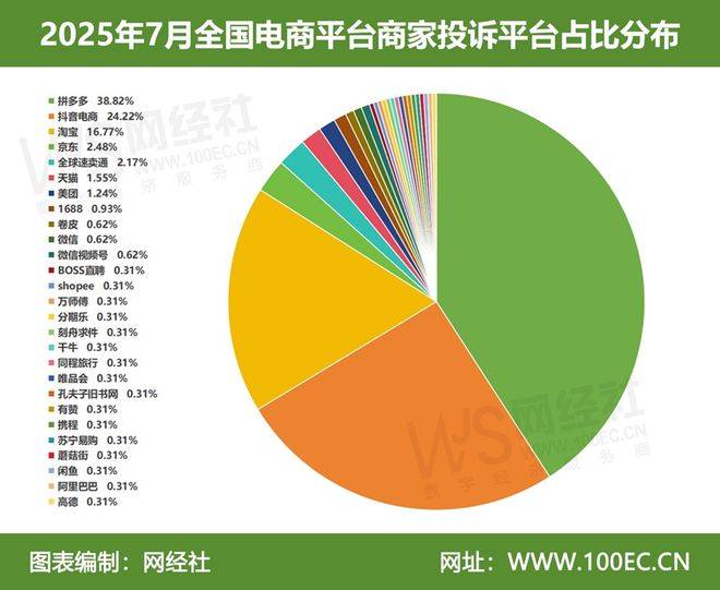 7月中国电商平台商家投诉数据报告》发布九
