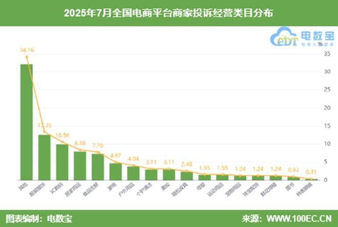 7月中国电商平台商家投诉数据报告》发布九游会·j9网站网经社：《2025年(图2)
