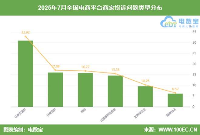 7月中国电商平台商家投诉数据报告》发布九游会·j9网站网经社：《2025年(图5)