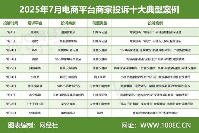 7月中国电商平台商家投诉数据报告》发布九游会·j9网站网经社：《2025年(图4)